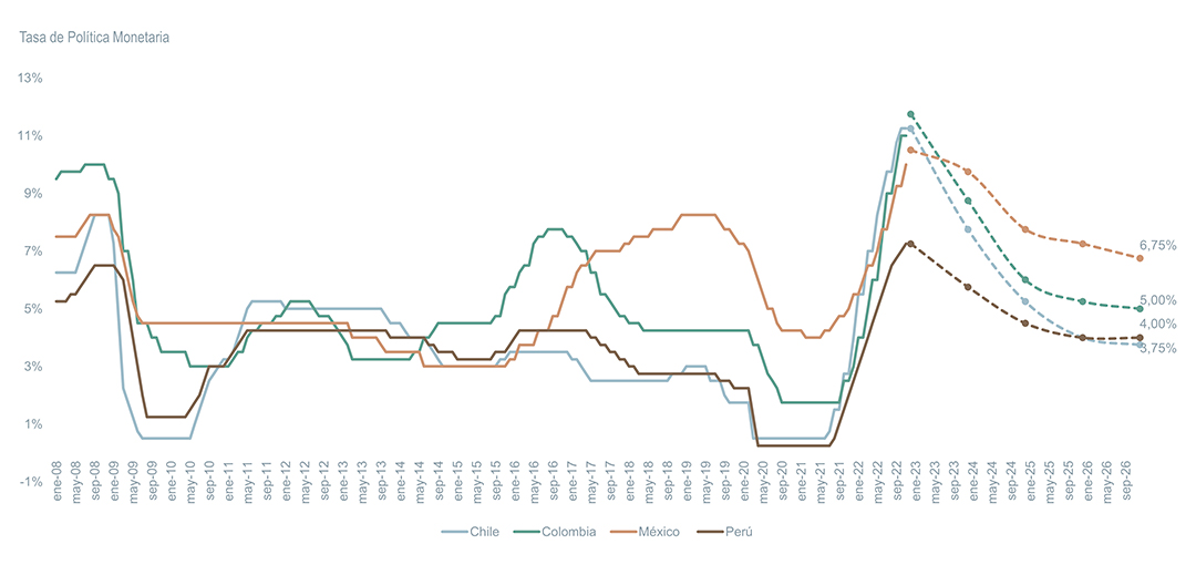 Tasa de política monetaria Latam