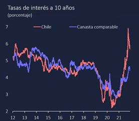 Tasas de interés a 10 años