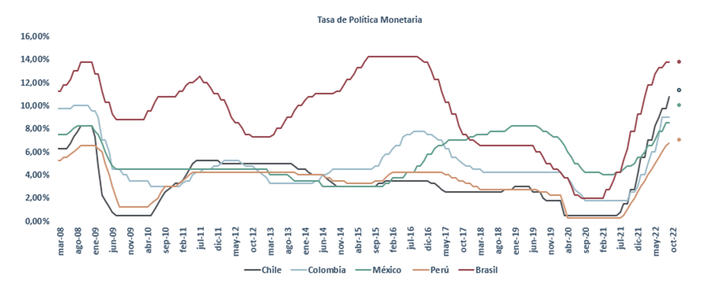 Tasas latinoamerica renta fija 