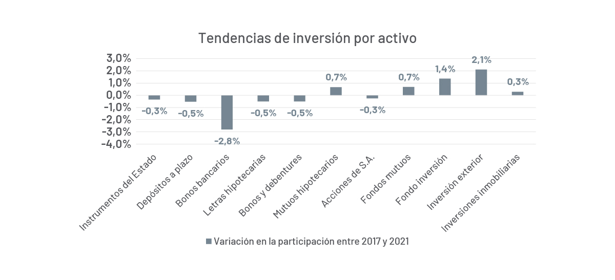 Tendencias de inversión en activos financieros