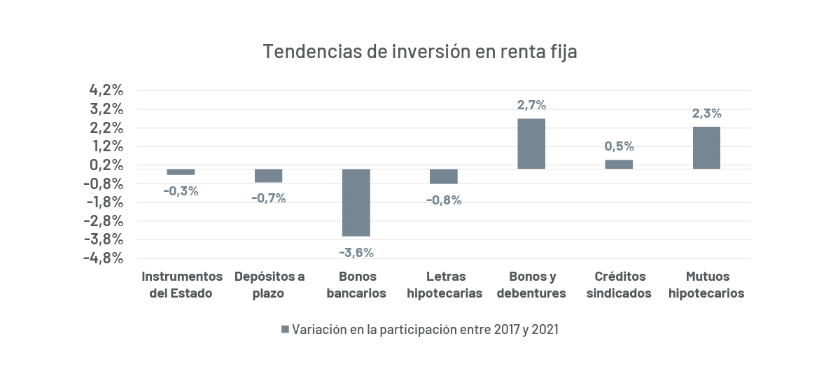 Tendencias de inversión en renta fija